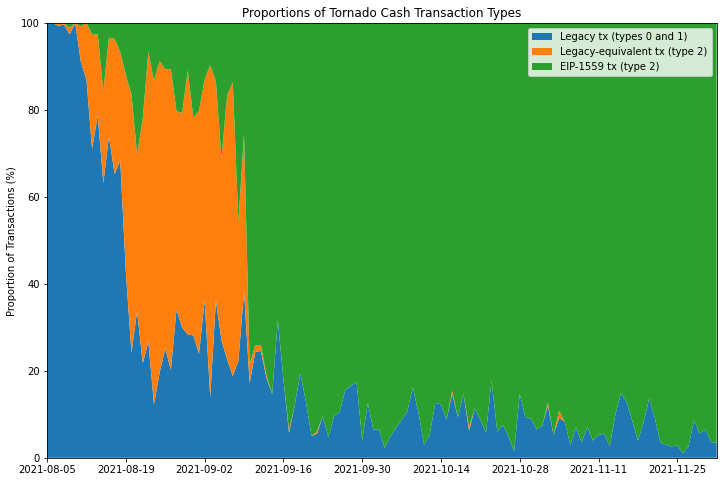 Changing Proportions of Type 2 Transacitons over Time